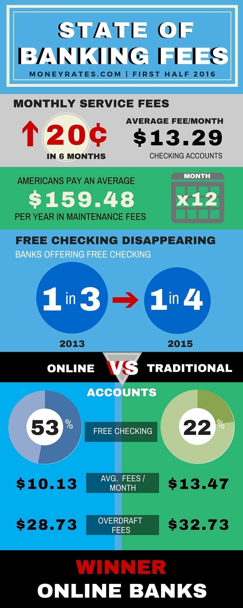 Bank Fee Survey First Half 2016 - MoneyRates Infographic